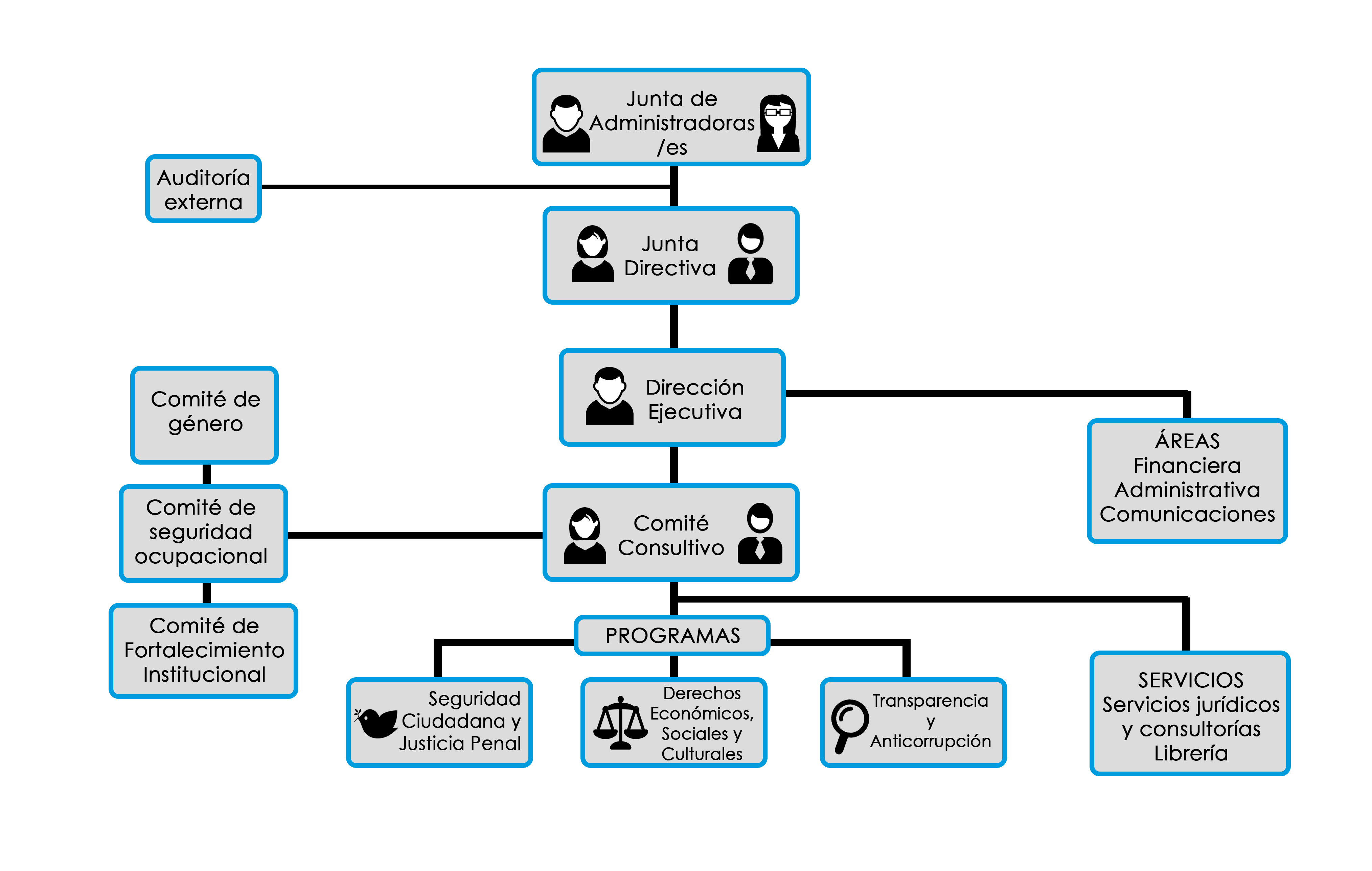 Esquema De Conexiones Estructura Organizativa Organigrama Organigrama